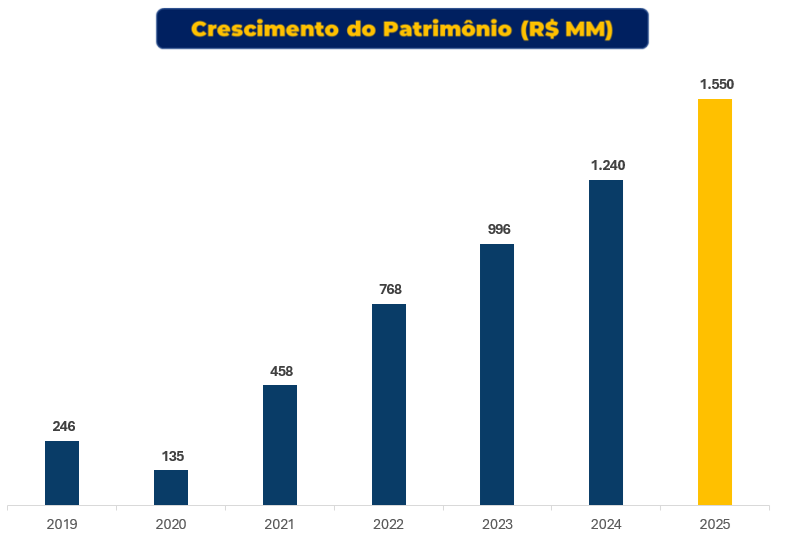 Crescimento do Patromônio